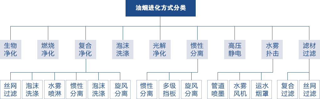 油烟净化设计